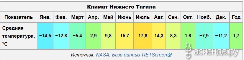 Температура воздуха нижний. Климат Нижнего Тагила. Таблица среднемесячных температур. Средняя температура зимой Нижний Тагил. Среднемесячная температура Нижний Тагил.